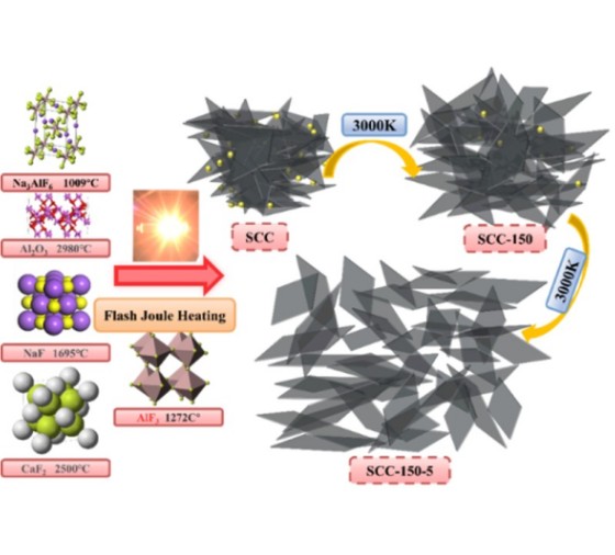 闪蒸焦耳热技术在固体废弃物（电解铝阴极炭）处理中的应用