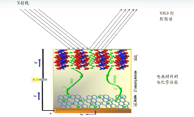 【案例分享】软包电池XRD原位充放电测试案例
